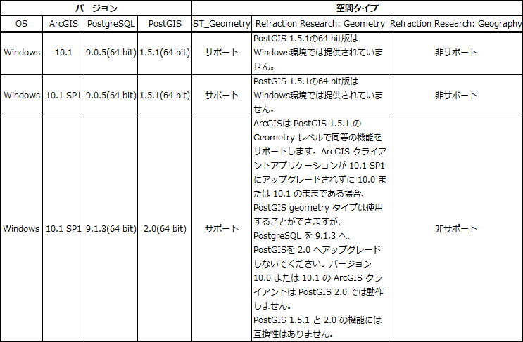 10.1空間データサポート